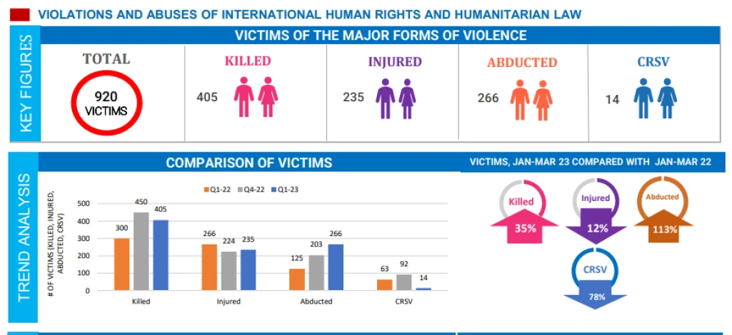 UNMISS records surge in violence