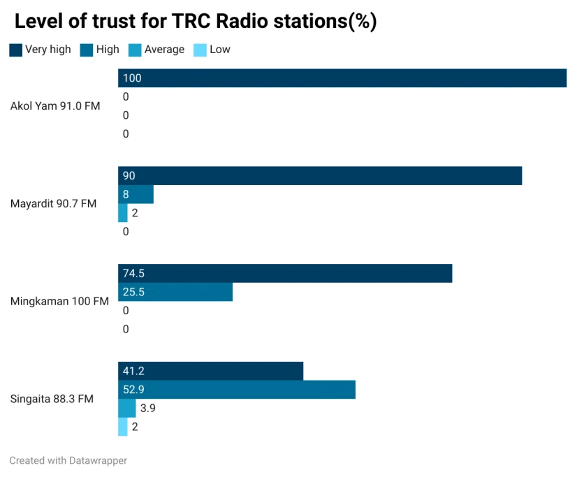 TRC radio stations highly trusted by listeners